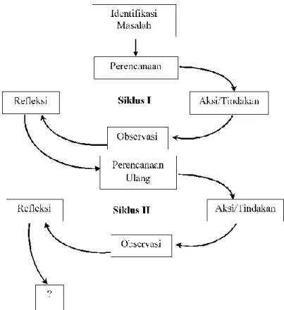 Gambar 1. Model PTK Hopkins (Sanjaya, 2010:54)  III. HASIL DAN PEMBAHASAN 