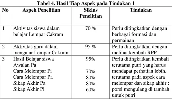 Tabel 4. Hasil Tiap Aspek pada Tindakan 1  No  Aspek Penelitian  Siklus 