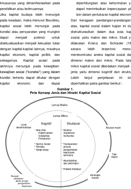 Gambar 1. Peta Konsep Jenis dan Hirarki Kapital Sosial 
