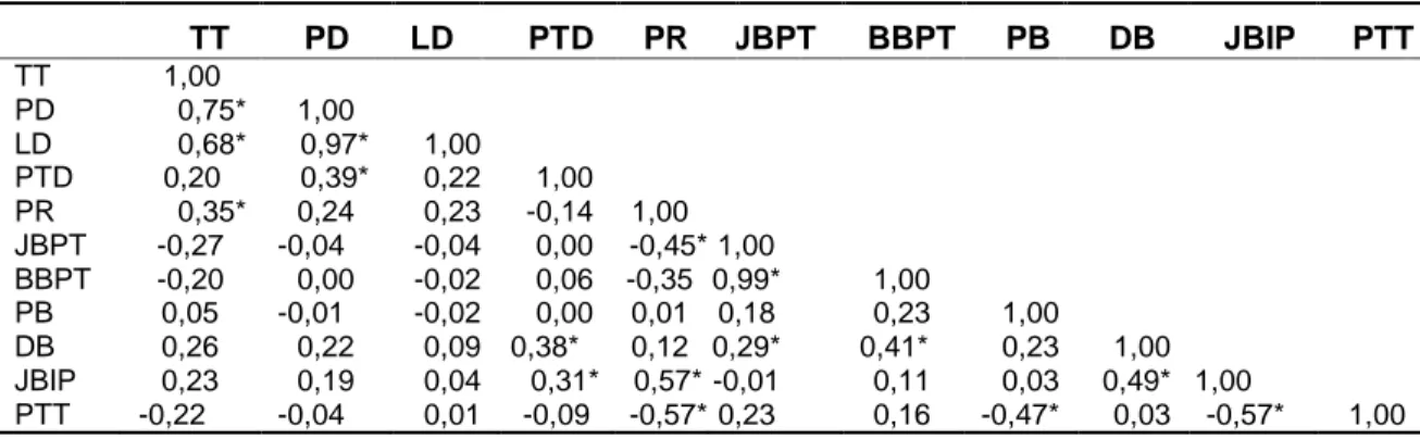 Tabel 2 Koefisien korelasi antar karakter kuantitatif pada 10 galur ciplukan.      TT  PD  LD  PTD  PR  JBPT  BBPT  PB  DB  JBIP  PTT  TT  1,00        PD 0,75* 1,00    LD 0,68* 0,97* 1,00    PTD 0,20 0,39* 0,22 1,00    PR 0,35* 0,24 0,23 -0,14  1,00  JBPT 