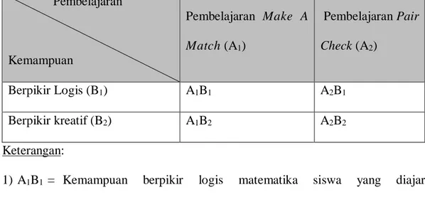 Tabel 3.2 Desain Penelitian Anava Dua Jalur dengan Taraf 2 x 2                Pembelajaran   Kemampuan  Pembelajaran  Make  A Match (A1)   Pembelajaran Pair Check (A2)  Berpikir Logis (B 1 )  A 1 B 1 A 2 B 1  Berpikir kreatif (B 2 )  A 1 B 2  A 2 B 2  Kete