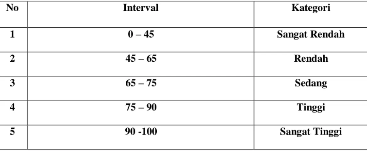 Tabel 3.9 Kriteria Kecenderungan Kategori Tingkat Pengaruh antar  variable  No  Interval  Kategori  1  0 – 45  Sangat Rendah  2  45 – 65  Rendah   3  65 – 75  Sedang   4  75 – 90  Tinggi  5  90 -100  Sangat Tinggi  