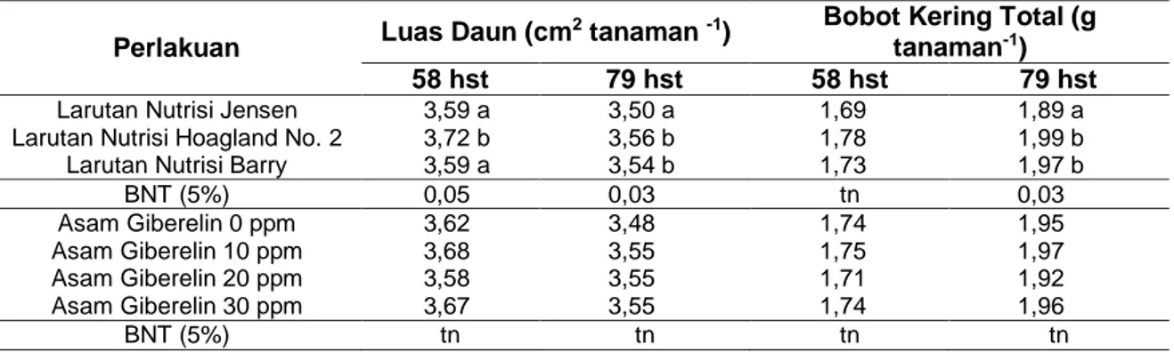 Tabel  1.  Rerata  Tinggi  Tanaman  Ciplukan  pada  Jenis  Larutan  Nutrisi  dan  Konsentrasi  Asam  Giberelin yang Berbeda pada Umur 63 HST