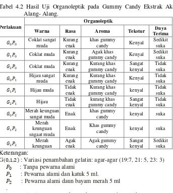 Tabel 4.2 Hasil Uji Organoleptik pada Gummy Candy Ekstrak Akar Alang- Alang. 