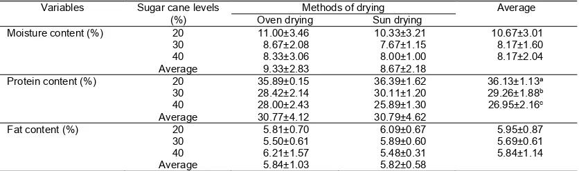 Table 1. The moisture, protein, and fat contents of ground beef “dendeng” with different levels of sugar cane and methods od drying 