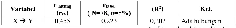 Tabel 6. Hasil Uji Korelasi Product Moment