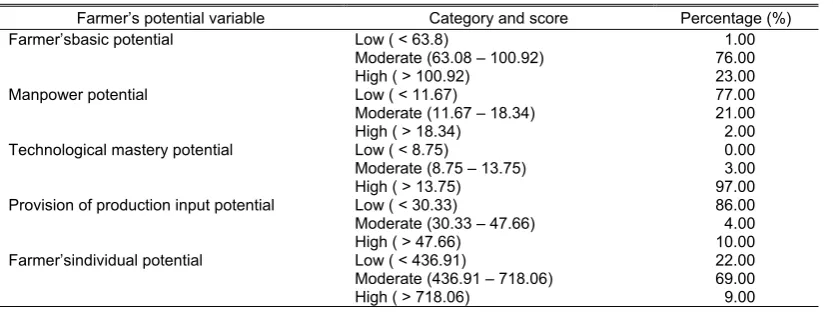 Table 2. Farmer’s individual potential (score) 