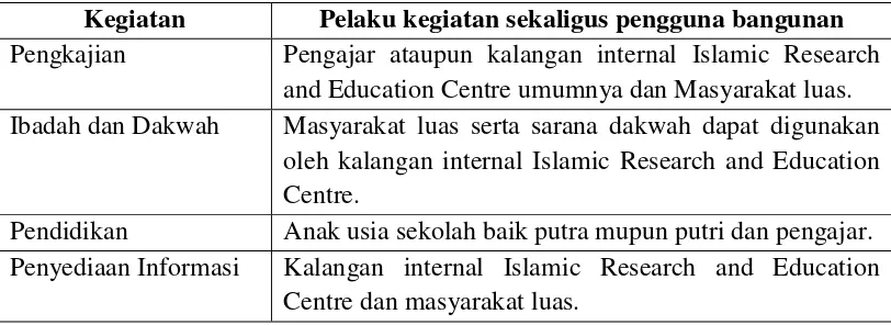 Tabel 2.2 Pengguna bangunan Islamic Research and Education centre 