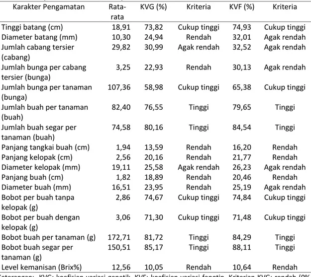 Tabel  2.  Nilai  Koefisien  Variasi  Genetik  (KVG),  Koefisien  Variasi  Fenotip  (KVF)  pada  karakter  komponen hasil dan hasil ciplukan 
