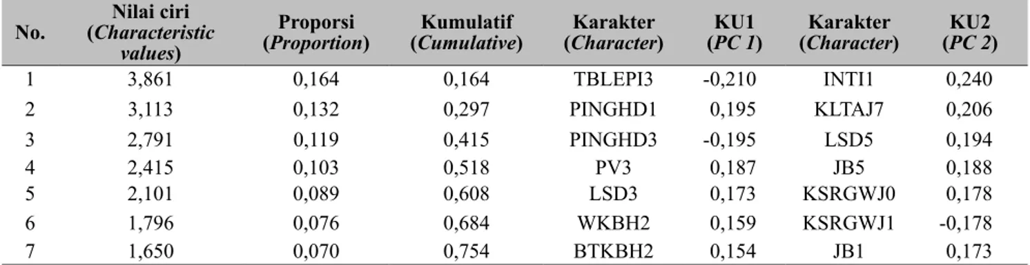 Tabel 2.   Nilai ciri dan dua nilai komponen utama (KU) pertama berdasarkan penanda morfologi (pohon,  daun, bunga, dan buah) [ Characteristic values and the first two principal component (PC) values 