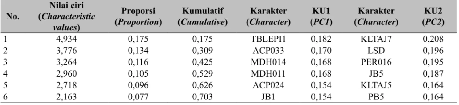 Tabel 5.  Nilai ciri dan dua nilai komponen utama (KU) pertama berdasarkan penanda morfologi dan  isoenzim (EST, PER, MDH, dan ACP) ( Characteristic values and the first two principal component 