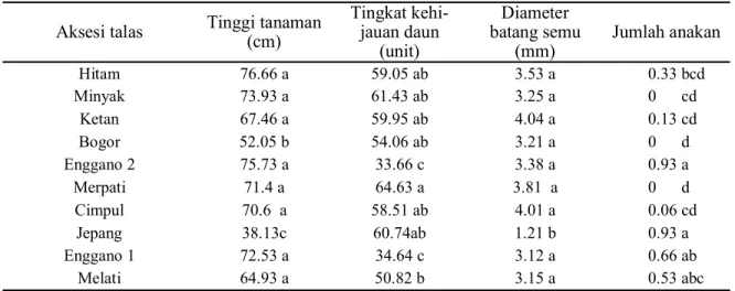 Tabel 3. Rata-rata variabel jurnlah daun, jumlah                  akar, dan berat berangkasan  segar  