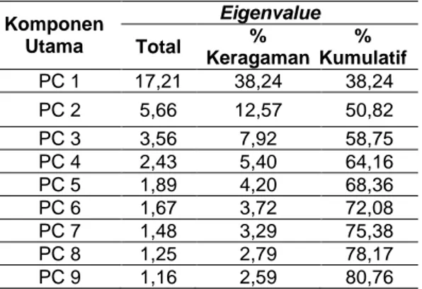 Tabel 1. Hasil Analisis Komponen Utama  Komponen  Utama  Eigenvalue  Total  %  Keragaman  %   Kumulatif  PC 1  17,21  38,24  38,24  PC 2  5,66  12,57  50,82  PC 3  3,56  7,92  58,75  PC 4  2,43  5,40  64,16  PC 5  1,89  4,20  68,36  PC 6  1,67  3,72  72,08