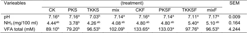 Table 3. Characteristics of rumen fermentation results in vitro on the treatment sample