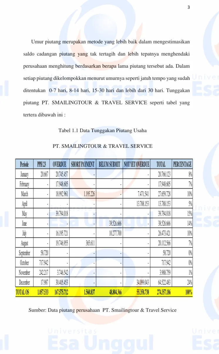 Tabel 1.1 Data Tunggakan Piutang Usaha  PT. SMAILINGTOUR &amp; TRAVEL SERVICE   