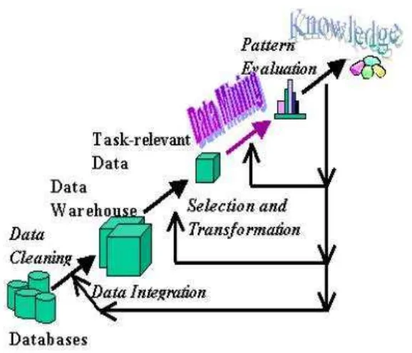 Gambar II.5 Data Mining sebagai bagian dari proses KDD [HAN06] 