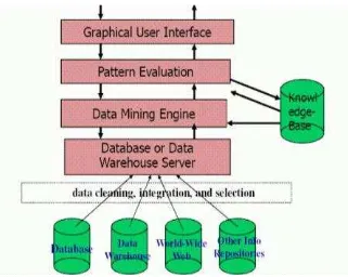 Gambar II.6 Sistem Data Mining [HAN06] 
