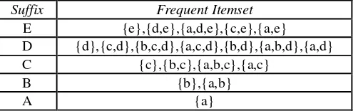 Gambar II.9 Prefix path sub-trees dalam setiap item[TAN, 2006] 