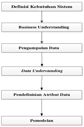 Gambar III.1 Diagram Alir Metodelogi Penelitian 