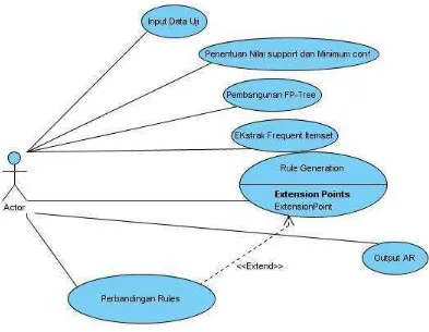 Gambar IV.1 Diagram Use case Model Keputusan Penentuan Matakuliah Pilihan 