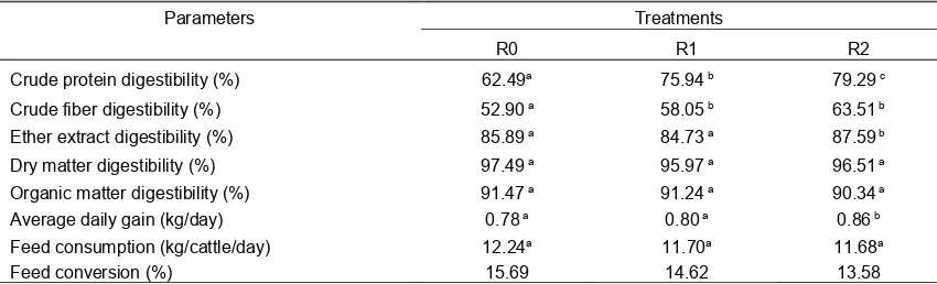 Table 2. The effect of treatments on the observed parameters 