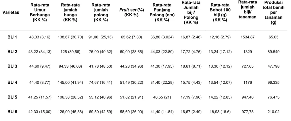 Tabel 3 Hasil Pengamatan Karakter Kuantitatif Varietas  Rata-rata Umur  Berbunga  (KK %)  Rata-rata jumlah bunga  (KK %)  Rata-rata jumlah polong  (KK %)  Fruit set (%)  (KK %)  Rata-rata Panjang  Polong (cm) (KK %)  Rata-rata Jumlah biji/ Polong   (KK %) 