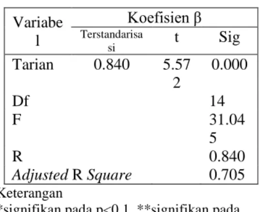 Tabel 3  Koefisien regresi pengaruh  tarian terhadap kemampuan  motorik kasar   Variabe l  Koefisien β Terstandarisa si   t  Sig  Tarian  0.840  5.57 2  0.000  Df  14  F  31.04 5  R  0.840  Adjusted R Square  0.705  Keterangan 