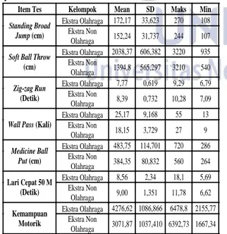 Tabel 4.1 Rekapitulasi Data Penelitian Barrow Motor  Ability Test 