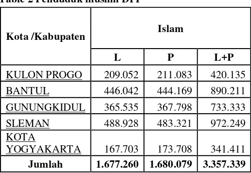 Table 1 Penduduk DIY 