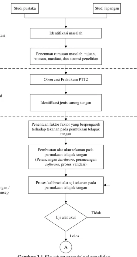 Gambar 3.1 Flowchart metodologi penelitian 