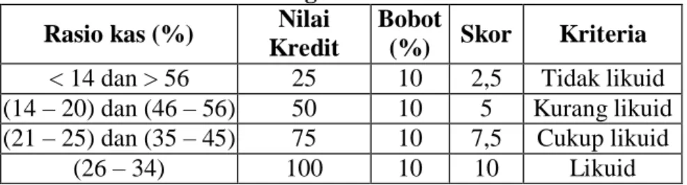 Tabel 2. 16  Perhitungan Rasio Kas  Rasio kas (%)  Nilai 
