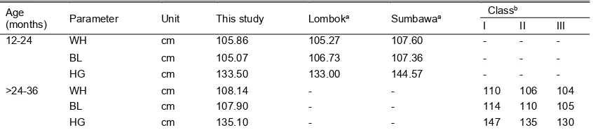 Table 1. Mean value of morphometric and body weight data of female Bali cattle in Banyumulek Techno Park, NTB