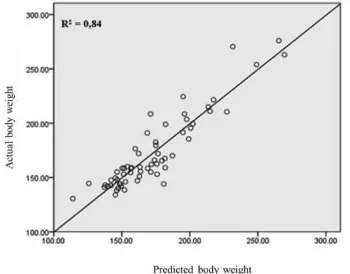 Figure 1. Linear regression of G model (R2=0.84) estimated body weight of female Bali cattle in Banyumulek Techno Park, NTB.