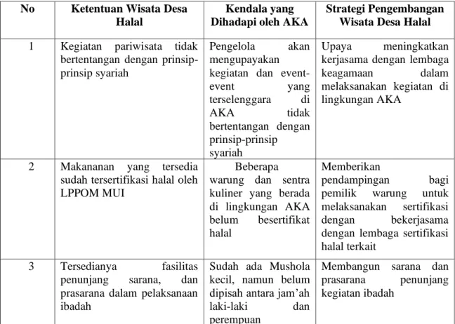 Tabel 6. Ketentuan Wisata Berbasis Syariah (Wisata Halal) dalam Fatwa MUI  No  Ketentuan Wisata Desa 
