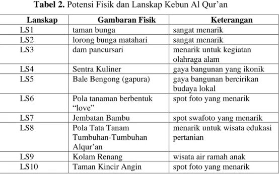 Tabel 2. Potensi Fisik dan Lanskap Kebun Al Qur’an 
