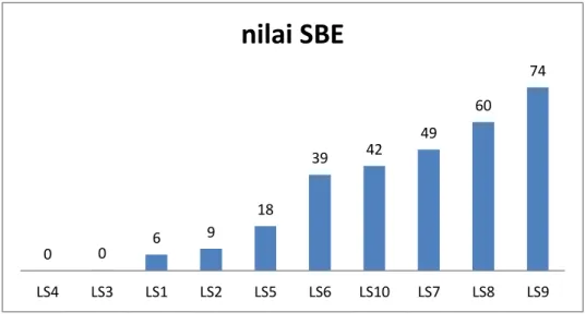 Gambar 3. Nilai SBE Kebun Alqur’an  Sumber: Hasil data statistik (2019) 