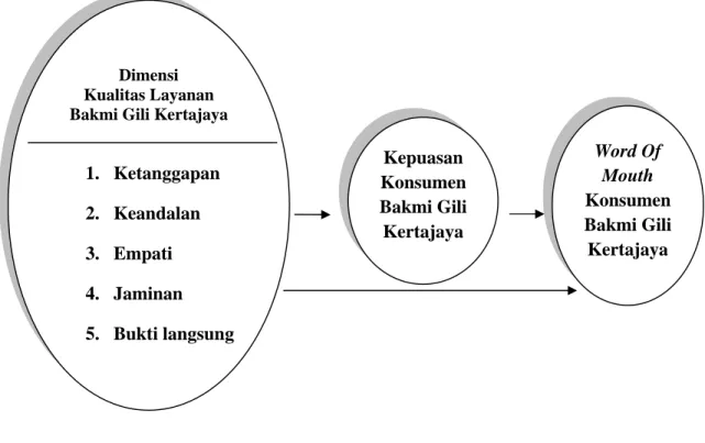 Gambar 2.1. Kerangka pemikiran 