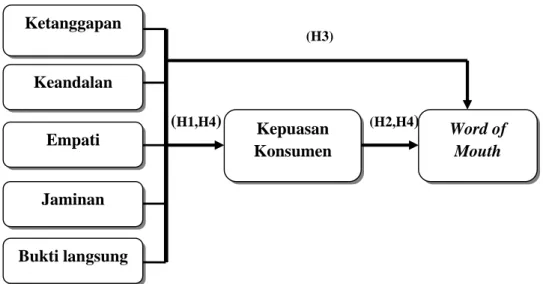 Gambar 2.2.  Kerangka hipotesa 