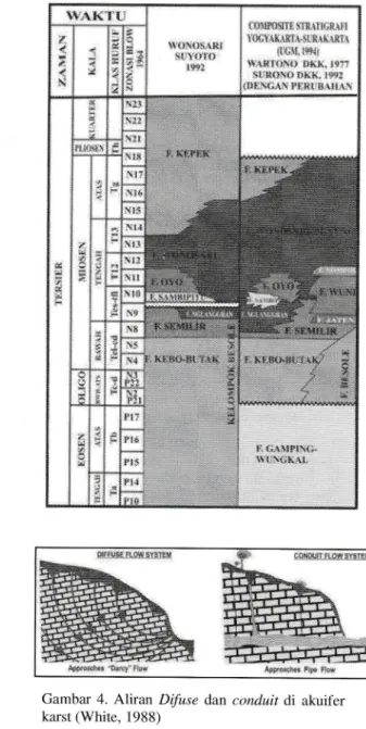 Tabel  l.Tatanan  Stratigrati  Regional  Daeriih Pcgunungan  Selatan.  dari  bcberapa  peneliti (Hendratno,  1999, vidc  Winarti,  2005)
