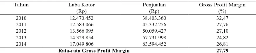 Tabel 4 Gross Profit Margin PT. Indofood Sukses Makmur, TbkSelama Tahun 2010 -2014 