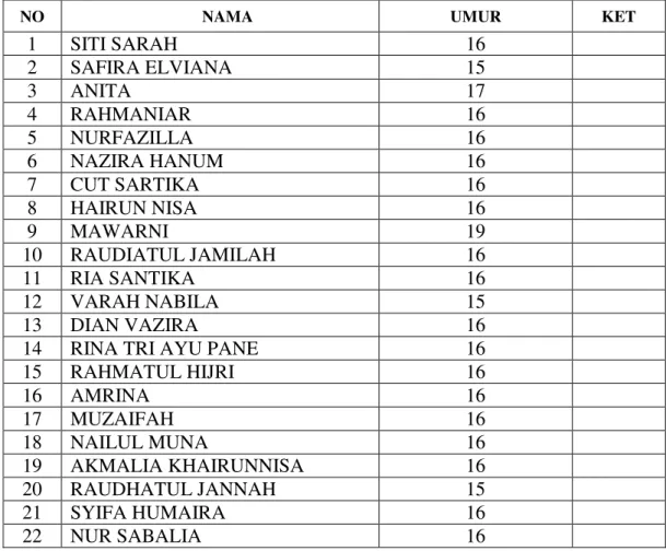 Tabel 1. Nama-nama Sampel Penelitian Siswi MAN Darussalam dalam mengikuti  Pembelajaran Penjasorkes 