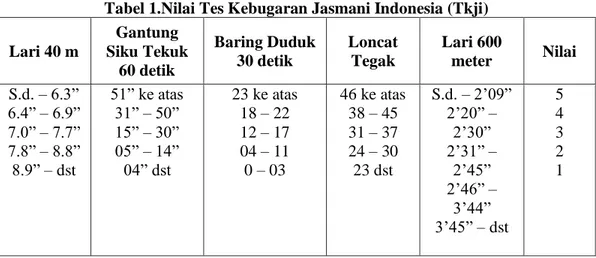 Tabel 1.Nilai Tes Kebugaran Jasmani Indonesia (Tkji) 