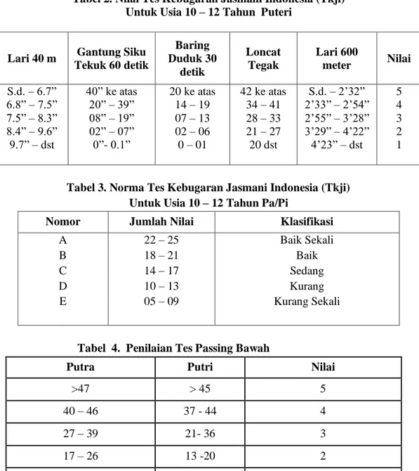 Tabel 3. Norma Tes Kebugaran Jasmani Indonesia (Tkji)  Untuk Usia 10 – 12 Tahun Pa/Pi 