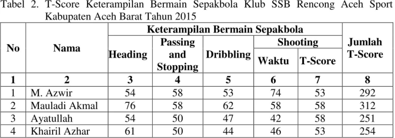Tabel di atas dapat dijelaskan bahwa nilai mentah keterampilan bermain sepakbola  Klub SSB Rencong Aceh Sport Kabupaten Aceh Barat Tahun 2015