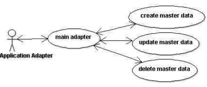 Gambar 4.11 Use Case Diagram Application Adapter 