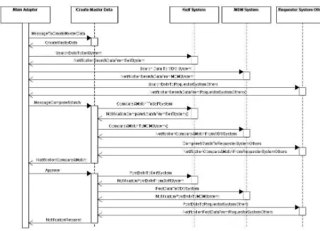 Gambar 4.16 Sequence Diagram Create Master Data Application Adapter 