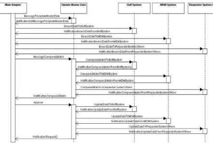 Gambar 4.17 Sequence Diagram Update Master Data Application Adapter 