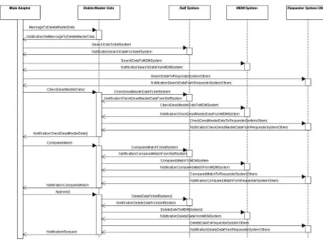 Gambar 4.18 Sequence Diagram Delete Master Data Application Adapter