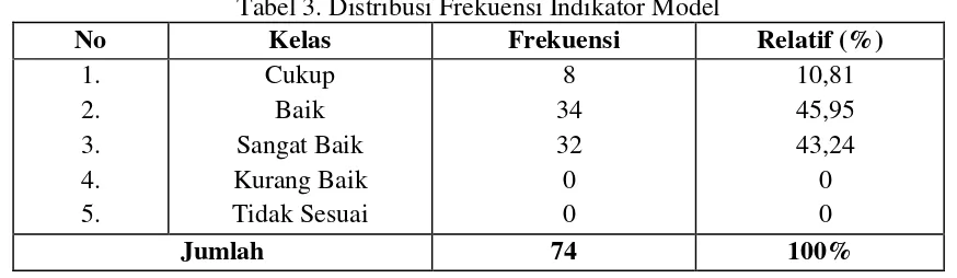 Tabel 3. Distribusi Frekuensi Indikator Model 