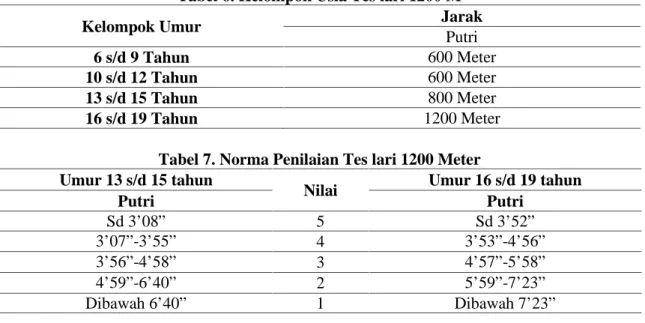 Tabel 7. Norma Penilaian Tes lari 1200 Meter Umur 13 s/d 15 tahun